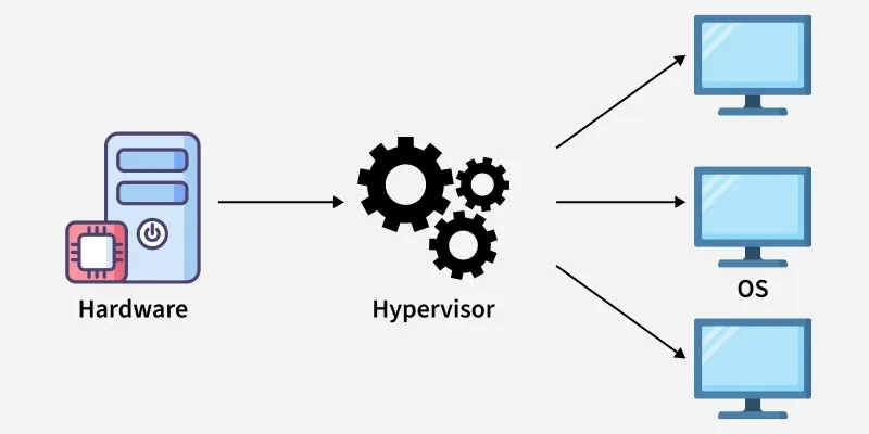 Hypervisor | 출처: Geeks for Geeks