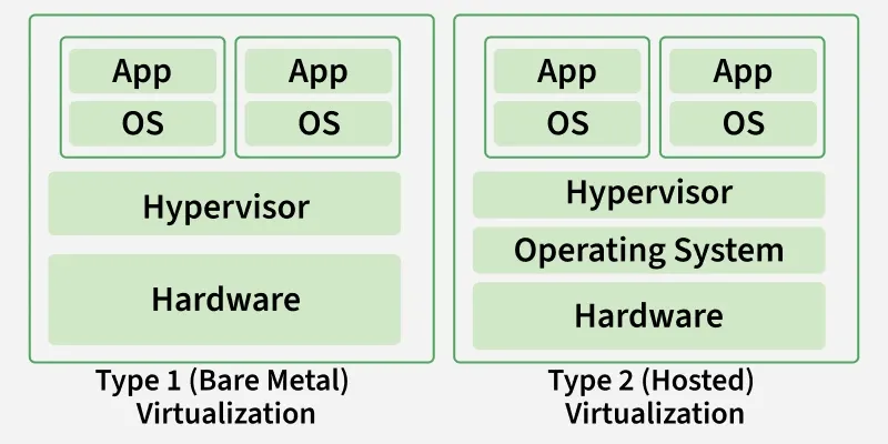 Type of Hypervisor | 출처: Geeks for Geeks