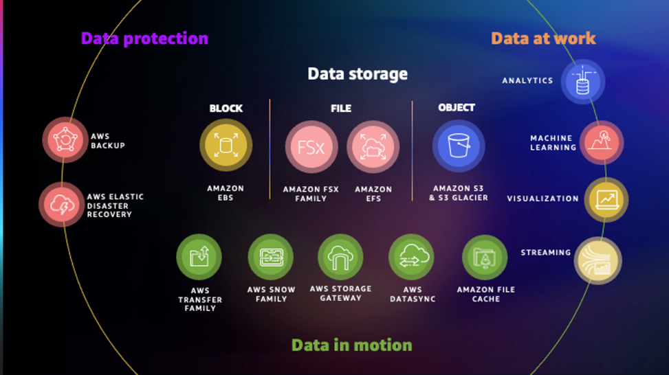 AWS Storage 